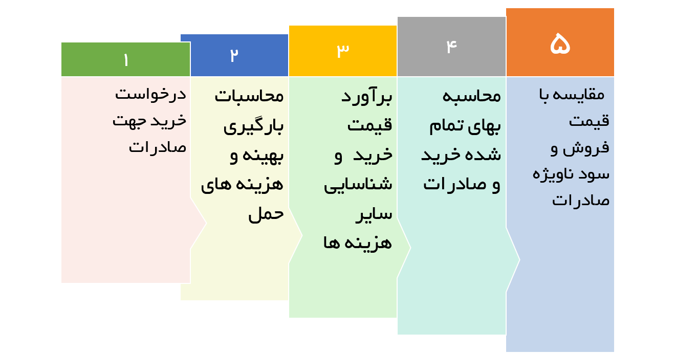 بازرگانی صادرات